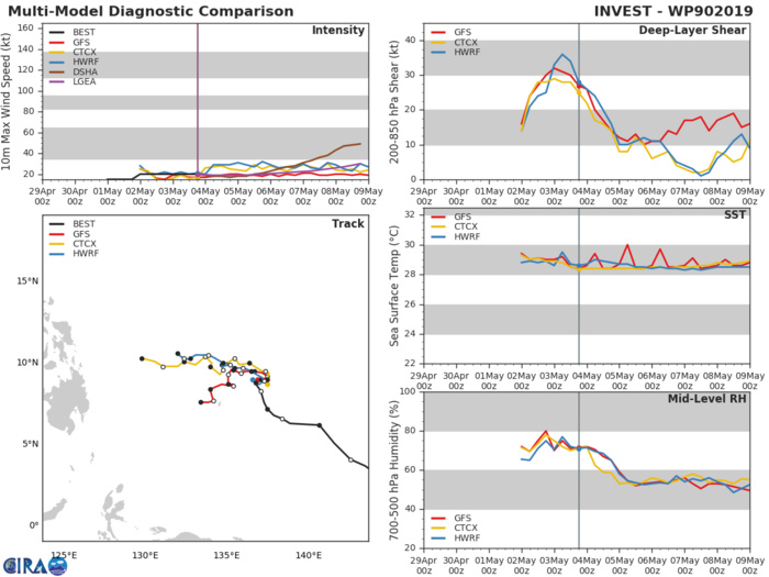 GUIDANCE(MODELS) FOR 90W: NOT MUCH EXPECTED FROM IT NEXT 72H