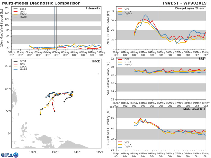 GUIDANCE(MODELS) FOR INVEST 90W GUIDANCE(MODELS) FOR INVEST 90W