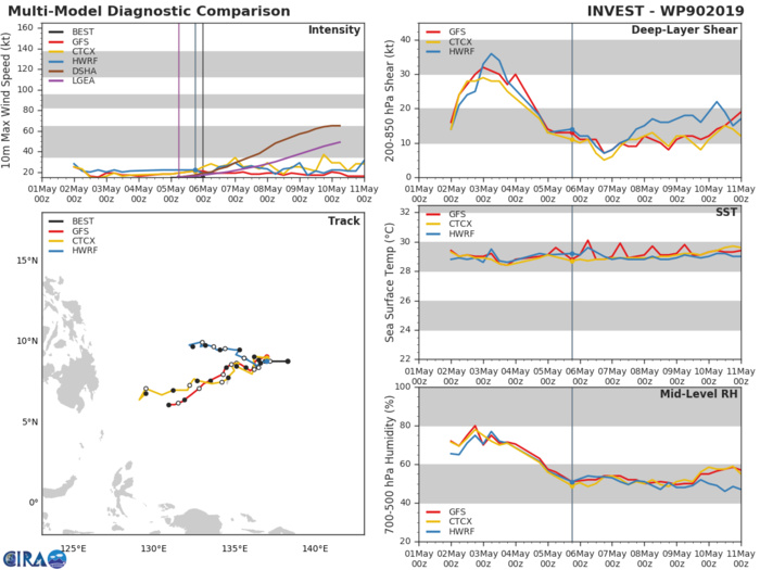 GUIDANCE(MODELS) FOR INVEST 90W GUIDANCE(MODELS) FOR INVEST 90W