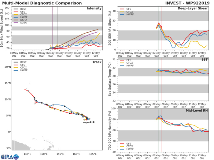 GUIDANCE(MODELS) FOR 92W: GRADUAL DEVELOPMENT EXPECTED NEXT 72H
