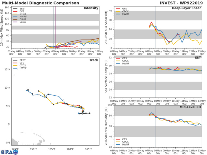 GUIDANCE(MODELS) FOR INVEST 92W GUIDANCE(MODELS) FOR INVEST 92W