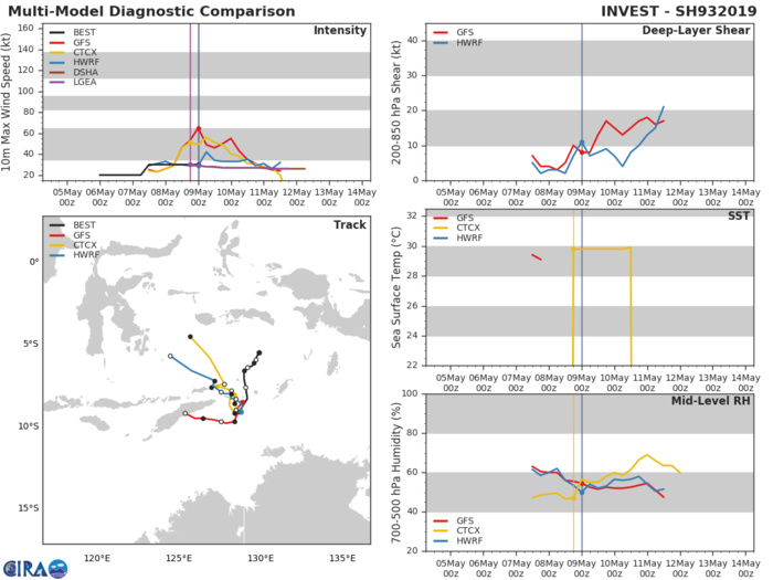 GUIDANCE(MODELS) FOR TC 26S GUIDANCE(MODELS) FOR TC 26S