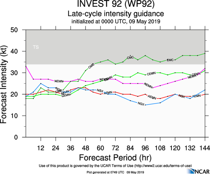 GUIDANCE(MODELS) FOR 92W