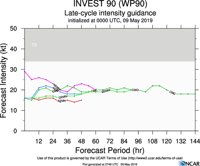 GUIDANCE(MODELS) FOR 90W GUIDANCE(MODELS) FOR 90W