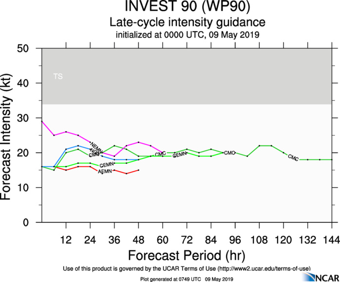GUIDANCE(MODELS) FOR 90W