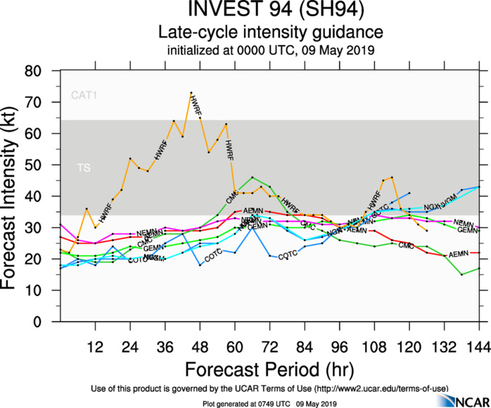 GUIDANCE(MODELS) FOR 94P