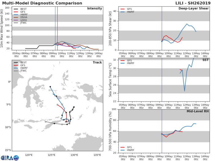 GUIDANCE(MODELS) FOR TC 26S GUIDANCE(MODELS) FOR TC 26S