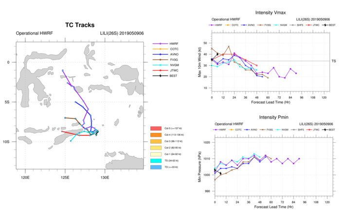 GUIDANCE(MODELS) FOR TC 26S