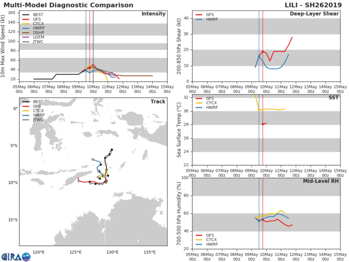 Timor Sea: Cyclone LILI(26S) is weakening, maybe quickly next 12/24hours