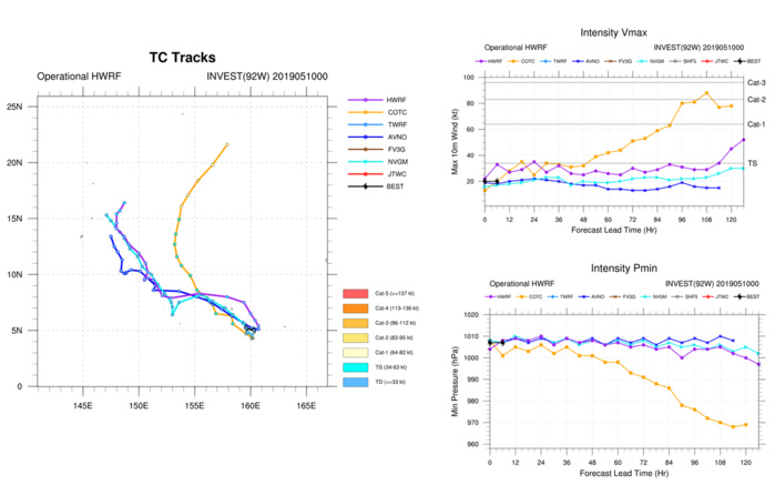 GUIDANCE(MODELS) FOR INVEST 92W GUIDANCE(MODELS) FOR INVEST 92W