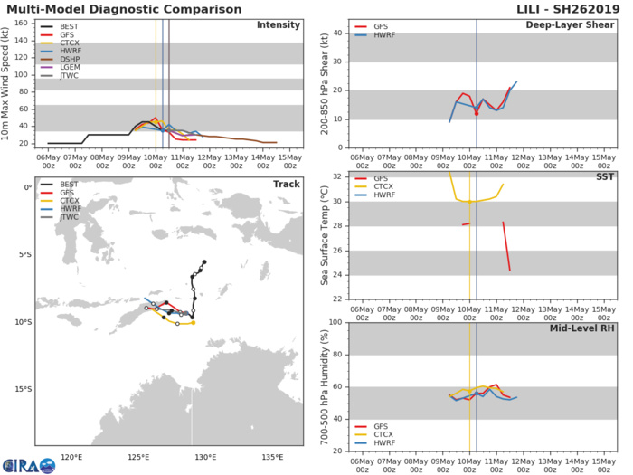 GUIDANCE(MODELS) FOR TC 26S GUIDANCE(MODELS) FOR TC 26S