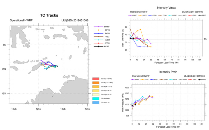 GUIDANCE(MODELS) FOR TC 26S