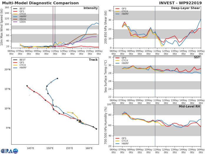 GUIDANCE(MODELS) FOR INVEST 92W: HWRF SHOWS DEVELOPEMENT AFTER 72H