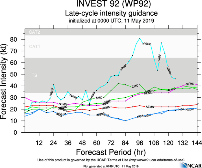 INTENSITY GUIDANCE FOR INVEST 92W INTENSITY GUIDANCE FOR INVEST 92W