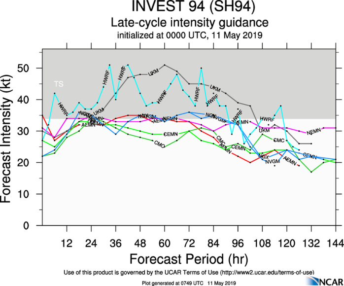 INTENSITY GUIDANCE FOR INVEST 94P INTENSITY GUIDANCE FOR INVEST 94P