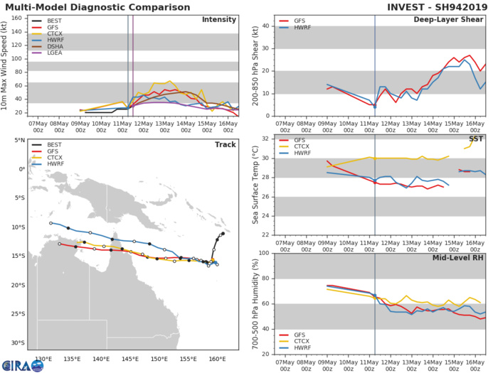 GUIDANCE(MODELS) FOR 94P