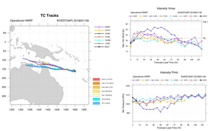 GUIDANCE(MODELS) FOR 94P