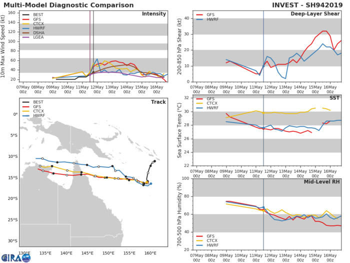 Coral Sea: TC ANN(27P) has formed, forecast to intensify next 24hours maybe faster than indicated 