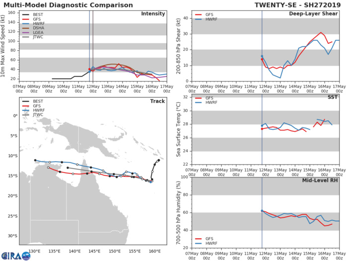 GUIDANCE(MODELS) FOR TC 27P GUIDANCE(MODELS) FOR TC 27P