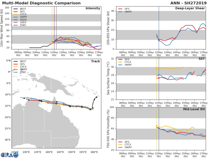 Coral Sea: Cyclone ANN(27P) forecast to peak within 12/24hours and make landfall over Cape York shortly before 48hours