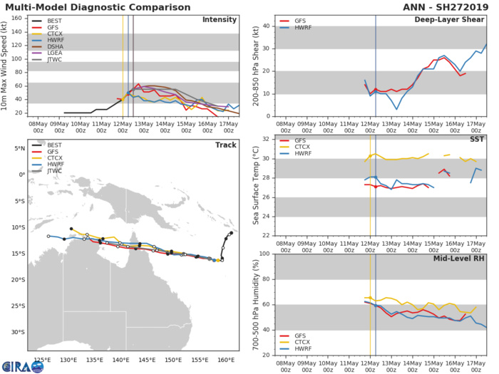 GUIDANCE( MODEL) FOR TC 26S GUIDANCE( MODEL) FOR TC 26S
