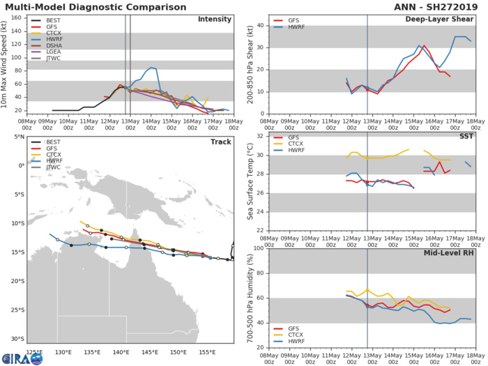 Coral Sea: Cyclone ANN(27P) is forecast to make landfall over Cape York near Coen in 48hours