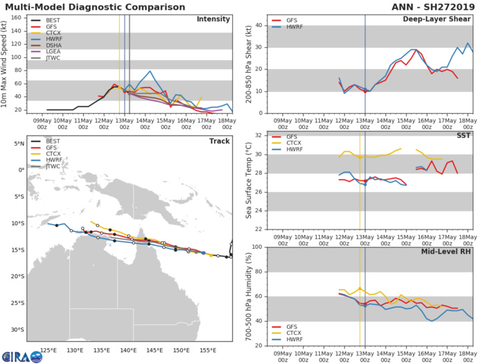 Coral Sea: TC ANN(27P) forecast to make landfall near Coen as a 45knots cyclone shortly after 36 hours