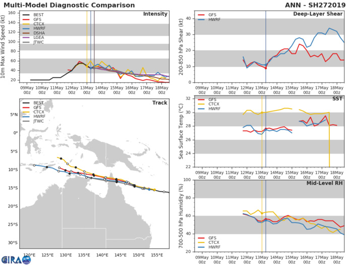Coral Sea: Cyclone ANN(27P) on a weakening trend, forecast landfall near Coen in 36 hours