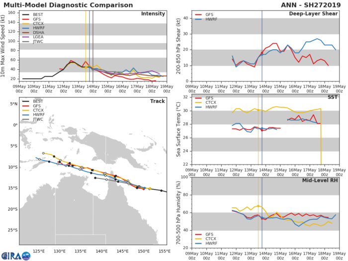 Coral Sea: TC ANN(27P) forecast to make landfall near Coen in 24 hours as a 35knots cyclone