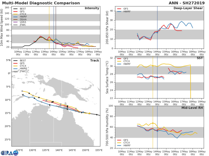 Coral Sea: Cyclone ANN(27P) forecast landfall near Coen shortly after 12hours as a 35knots TC Coral Sea: Cyclone ANN(27P) forecast landfall near Coen shortly after 12hours as a 35knots TC