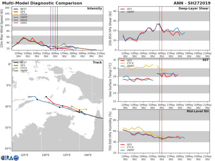 GUIDANCE FOR REMNANTS OF TC ANN(27P) GUIDANCE FOR REMNANTS OF TC ANN(27P)