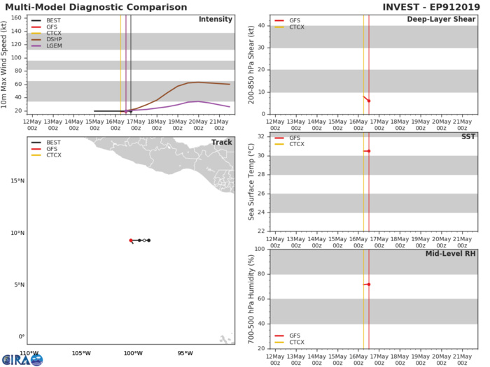 GUIDANCE(MODELS) FOR INVEST 91E GUIDANCE(MODELS) FOR INVEST 91E