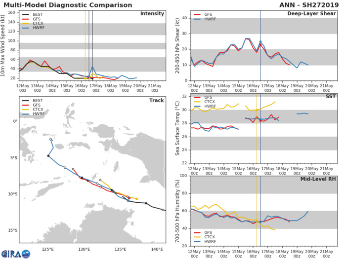 GUIDANCE FOR THE REMNANTS OF TC ANN(27P) GUIDANCE FOR THE REMNANTS OF TC ANN(27P)