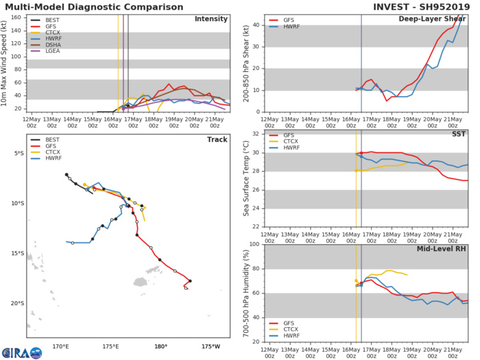 GUIDANCE FOR INVEST 95P GUIDANCE FOR INVEST 95P