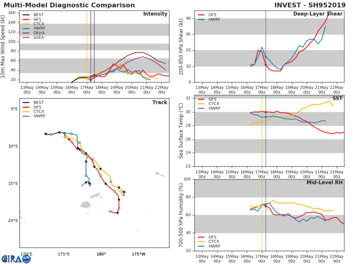 GUIDANCE(MODELS) FOR INVEST 95P GUIDANCE(MODELS) FOR INVEST 95P