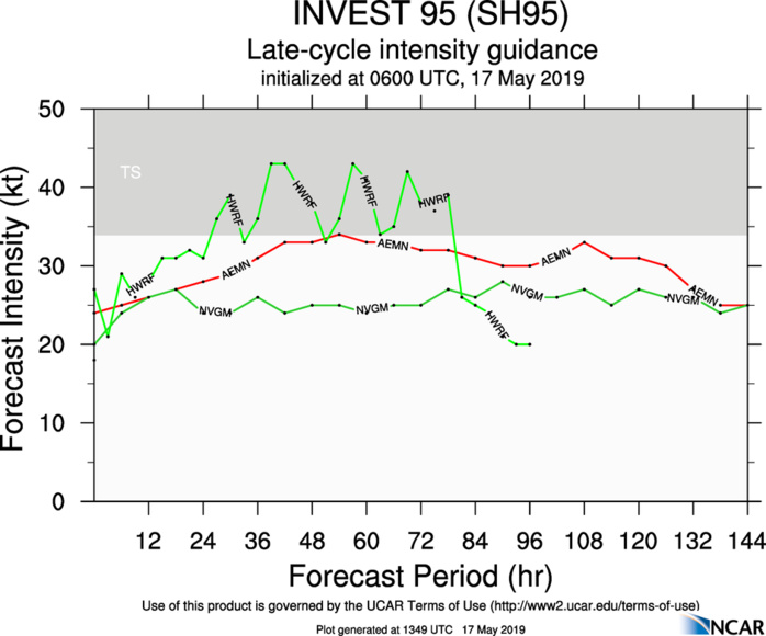 GUIDANCE(MODELS) FOR INVEST 95P