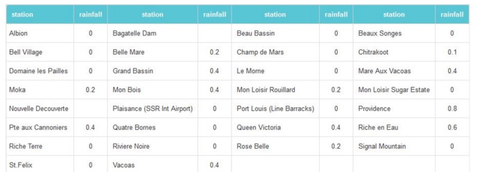 4heures ce matin: cumuls de pluie en 24heures dans les stations de MMS. Aucune station au dessus de 1mm.