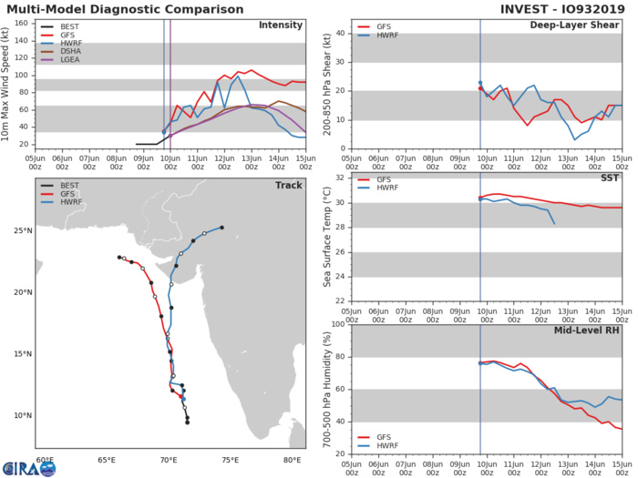 GUIDANCE FOR INVEST 93A