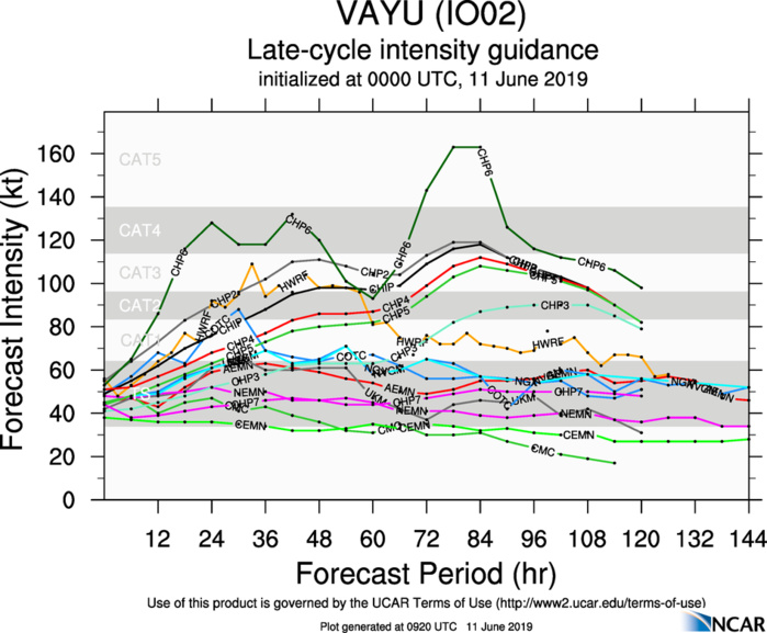 INTENSITY GUIDANCE FOR TC 02A INTENSITY GUIDANCE FOR TC 02A