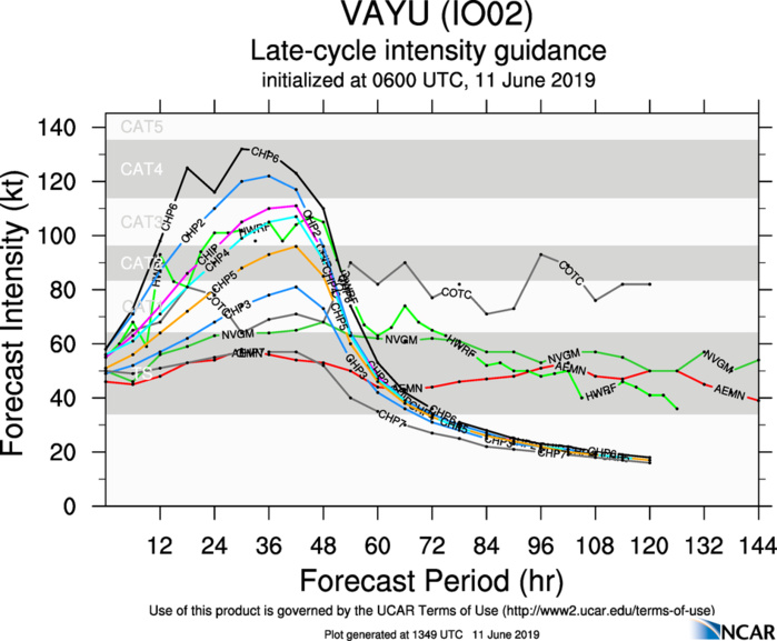 INTENSITY GUIDANCE INTENSITY GUIDANCE