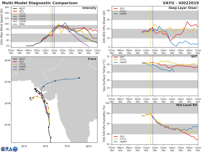 GUIDANCE: TRACK AND INTENSITY GUIDANCE: TRACK AND INTENSITY