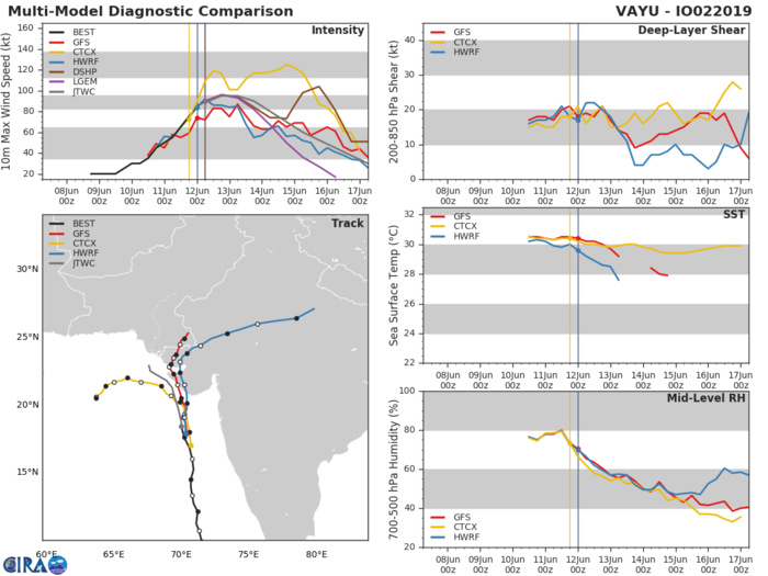 TRACK AND INTENSITY GUIDANCE TRACK AND INTENSITY GUIDANCE
