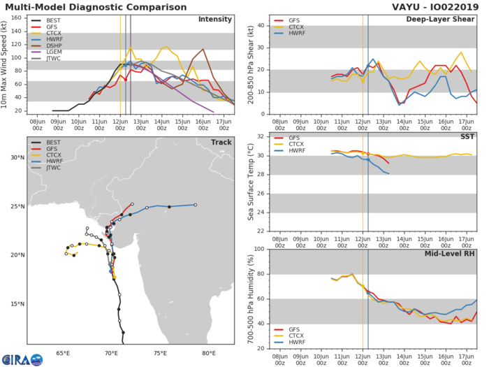 TRACK AND INTENSITY GUIDANCE