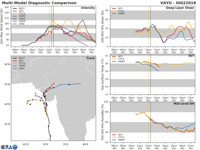 TRACK AND INTENSITY GUIDANCE TRACK AND INTENSITY GUIDANCE
