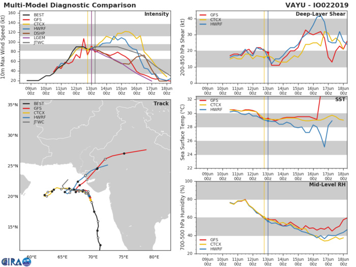 TRACK AND INTENSITY GUIDANCE. TRACK AND INTENSITY GUIDANCE.