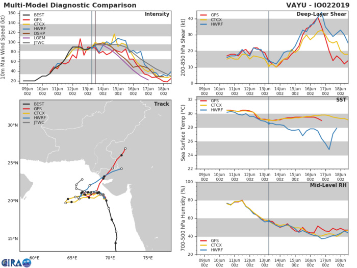 TRACK AND INTENSITY GUIDANCE. COAMPS AND HWRF STILL SHOWING SOME INTENSIFICATION NEXT 36H