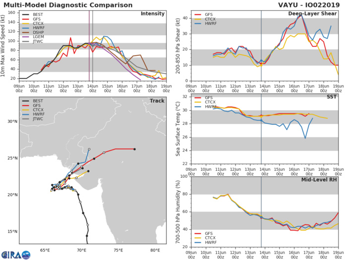 TRACK AND INTENSITY GUIDANCE TRACK AND INTENSITY GUIDANCE