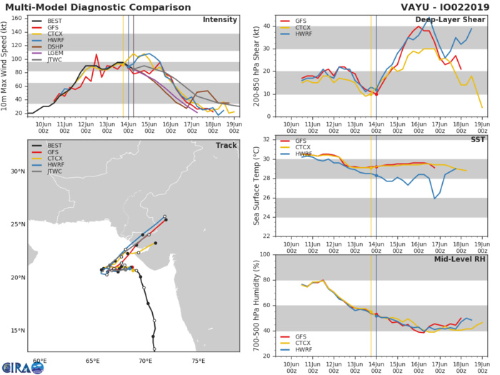 TRACK AND INTENSITY GUIDANCE TRACK AND INTENSITY GUIDANCE
