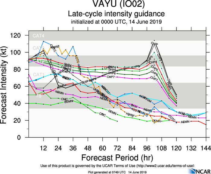 INTENSITY GUIDANCE INTENSITY GUIDANCE