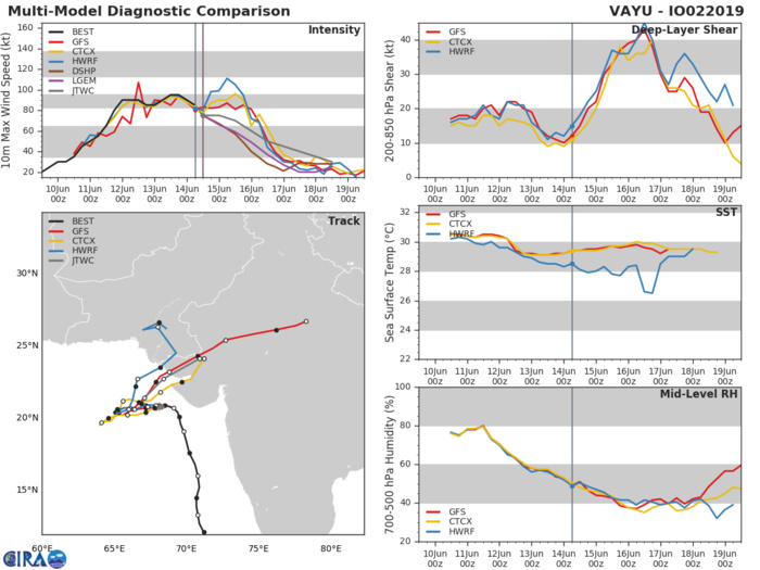 TRACK AND INTENSITY GUIDANCE